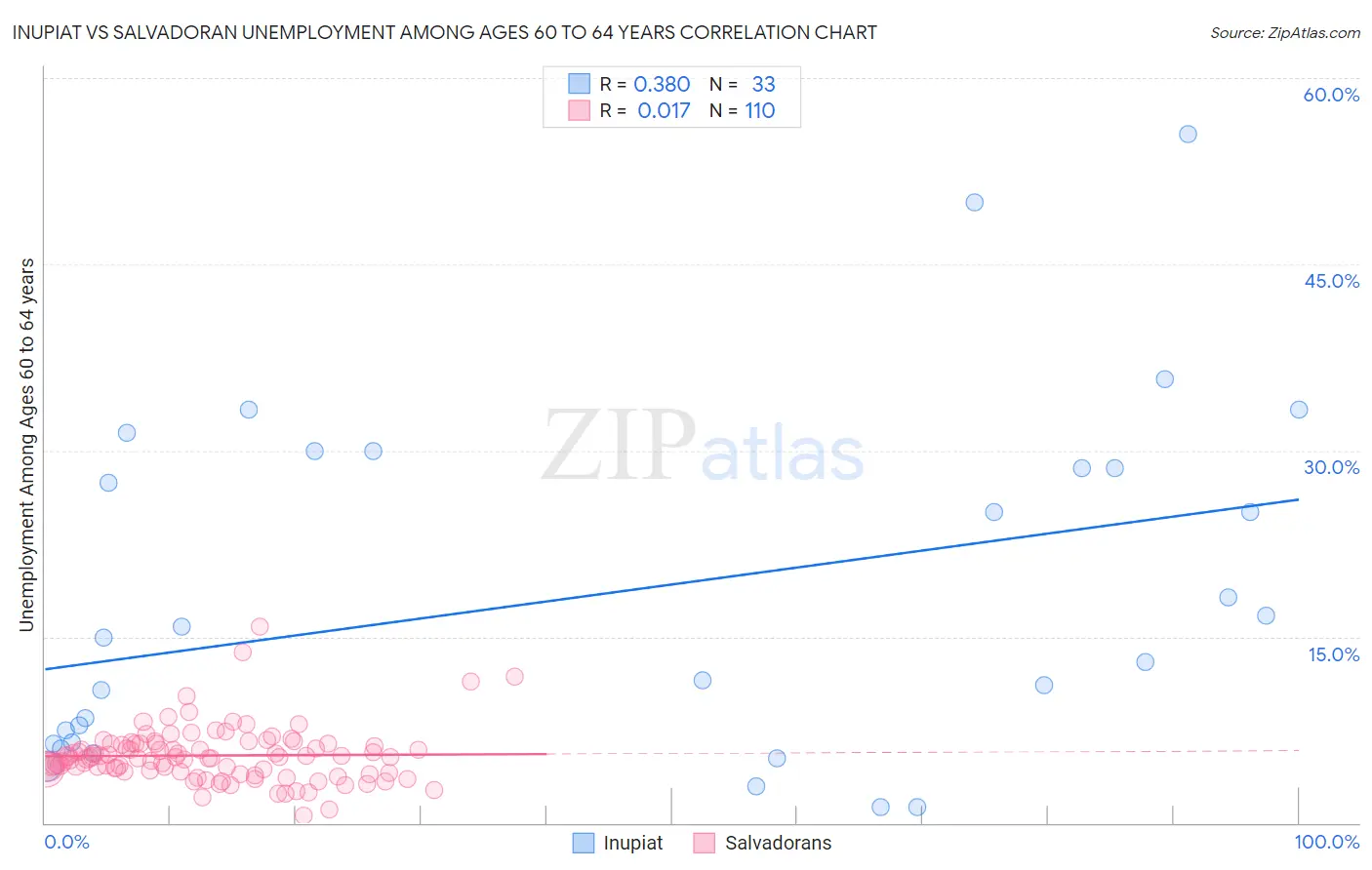 Inupiat vs Salvadoran Unemployment Among Ages 60 to 64 years