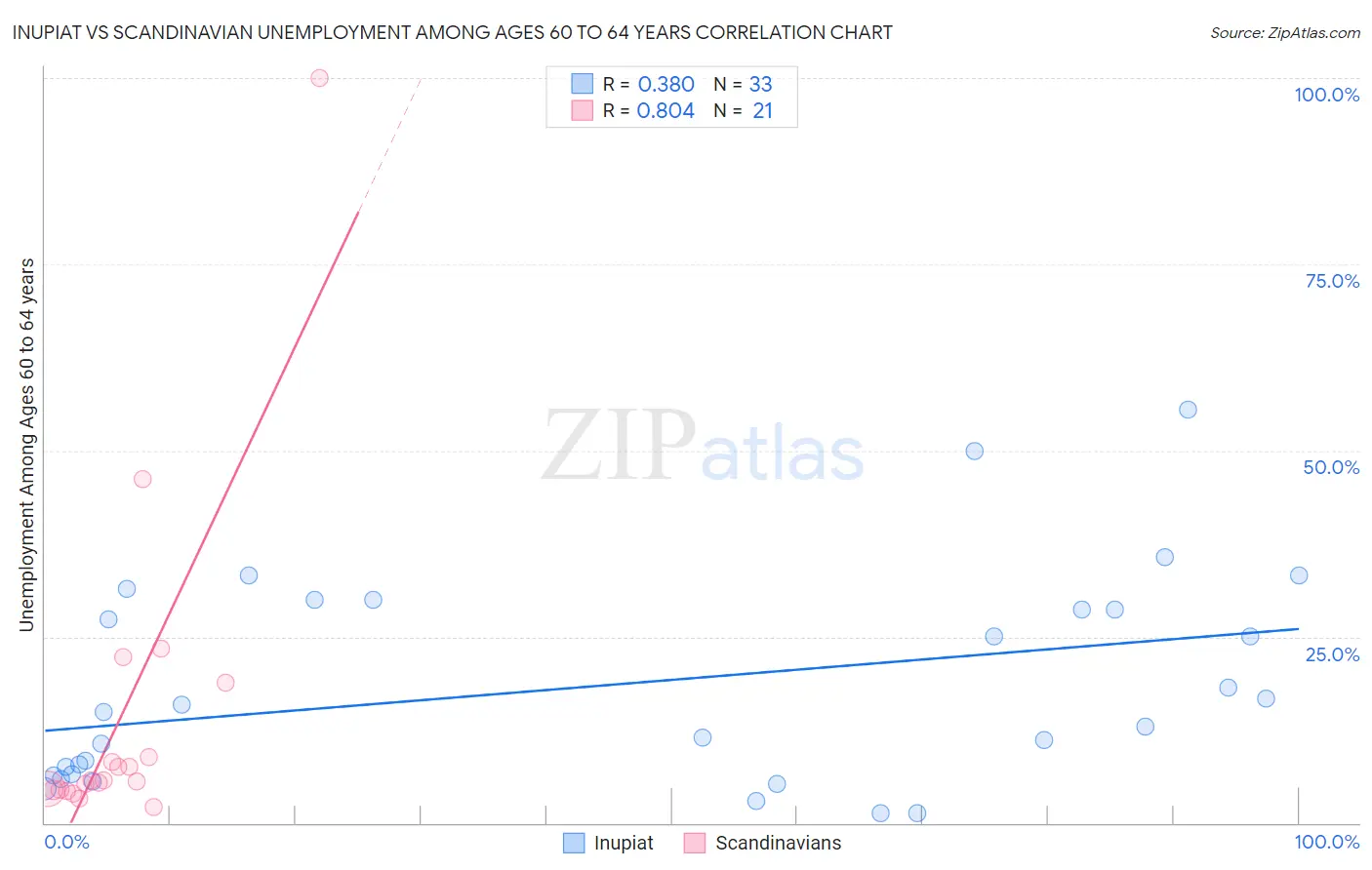 Inupiat vs Scandinavian Unemployment Among Ages 60 to 64 years