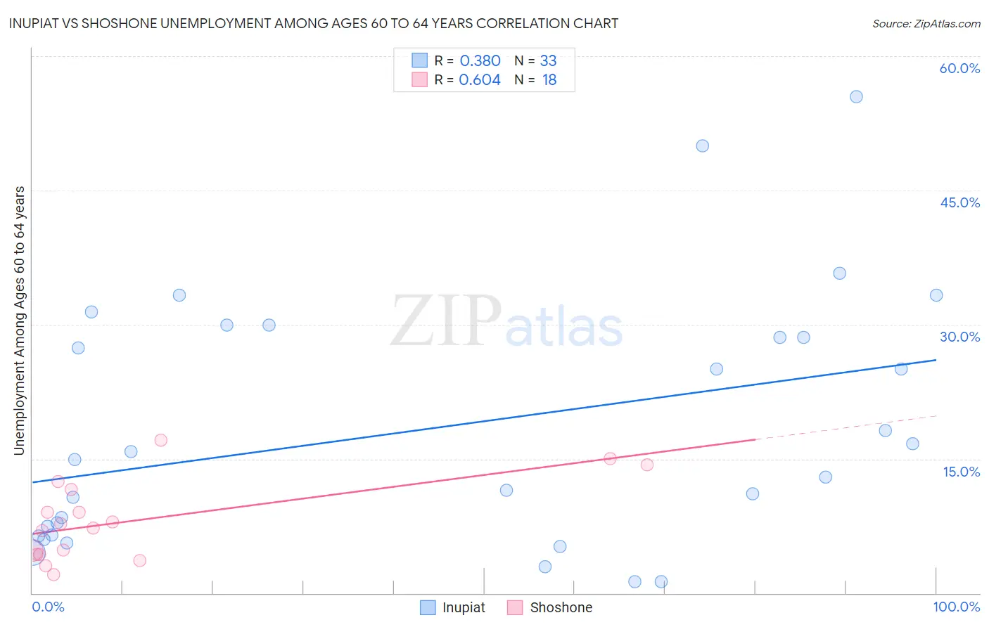 Inupiat vs Shoshone Unemployment Among Ages 60 to 64 years