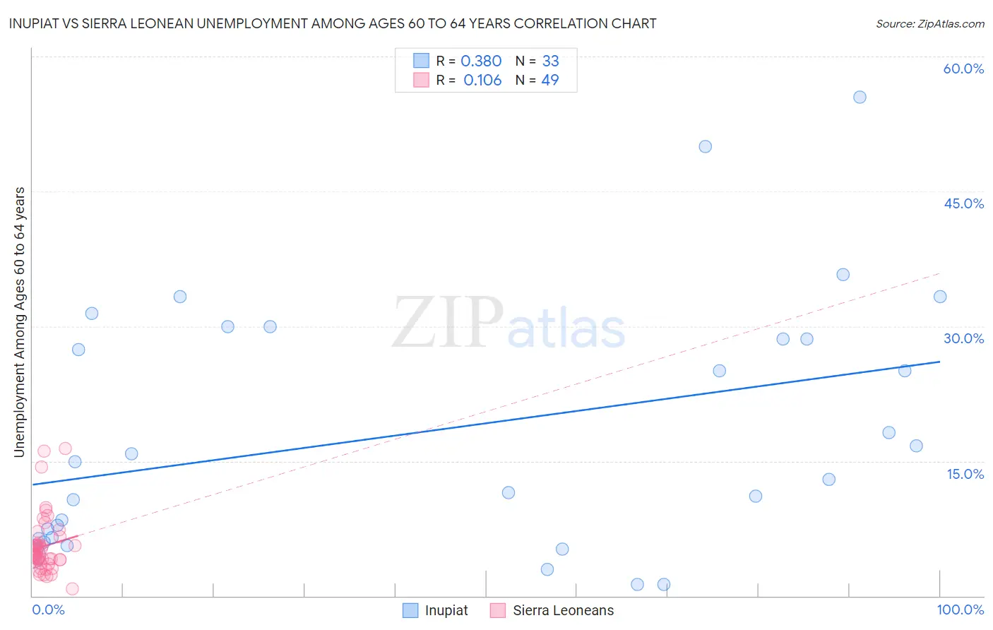 Inupiat vs Sierra Leonean Unemployment Among Ages 60 to 64 years