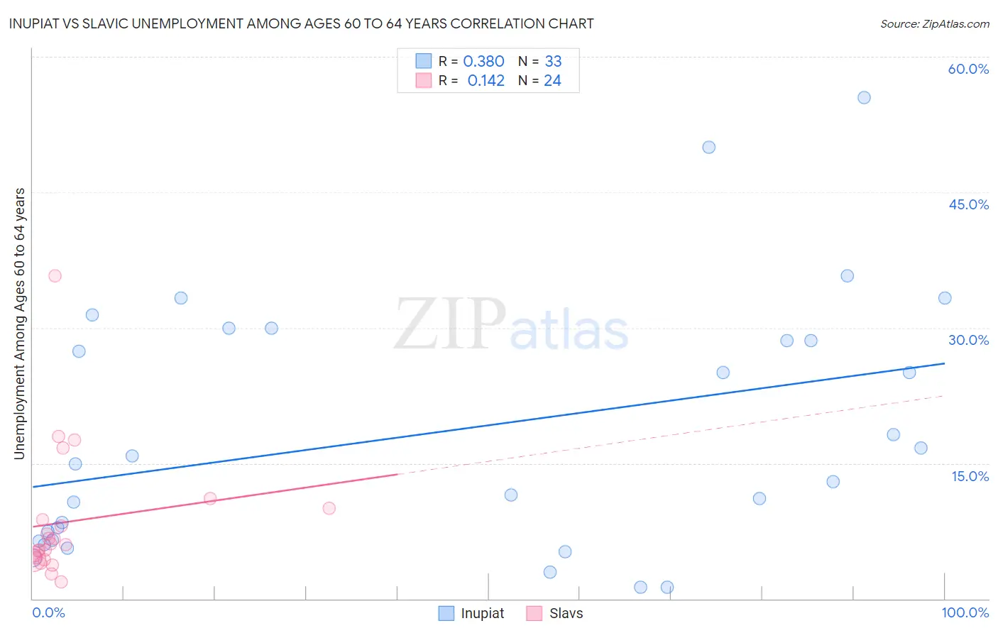Inupiat vs Slavic Unemployment Among Ages 60 to 64 years