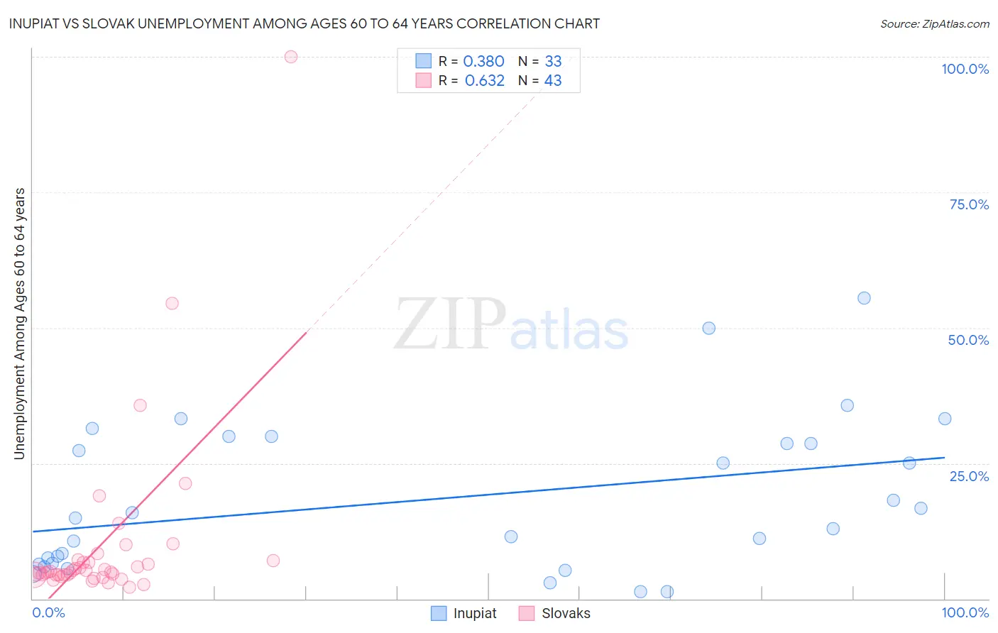Inupiat vs Slovak Unemployment Among Ages 60 to 64 years