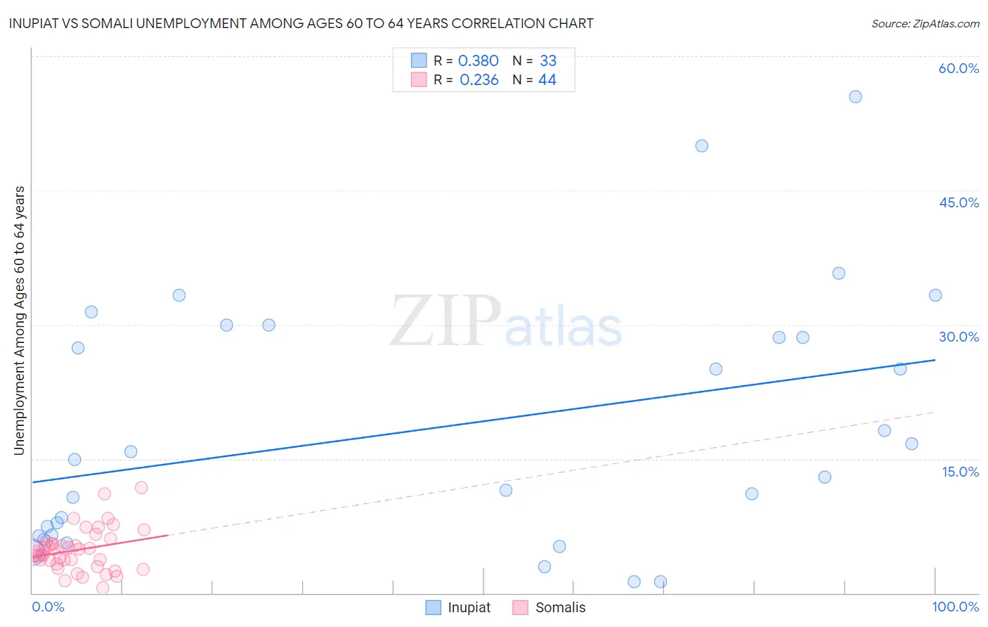 Inupiat vs Somali Unemployment Among Ages 60 to 64 years