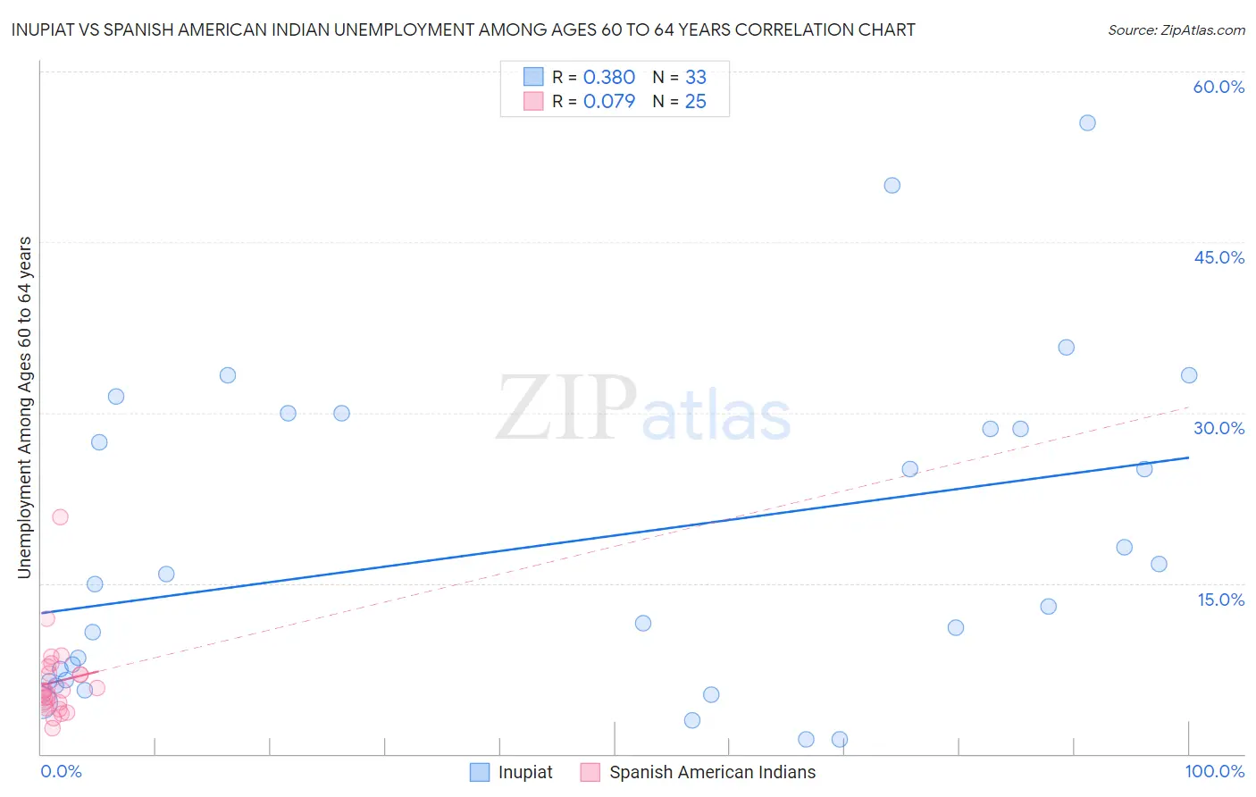 Inupiat vs Spanish American Indian Unemployment Among Ages 60 to 64 years