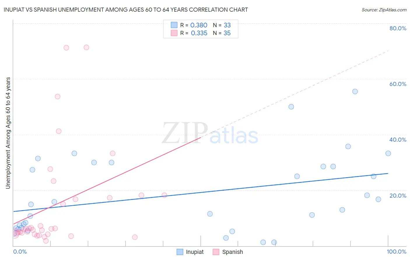Inupiat vs Spanish Unemployment Among Ages 60 to 64 years