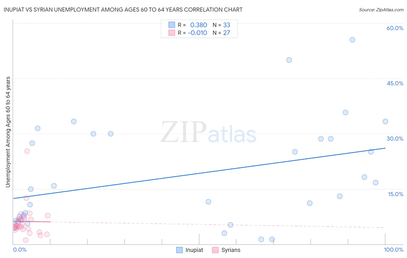 Inupiat vs Syrian Unemployment Among Ages 60 to 64 years