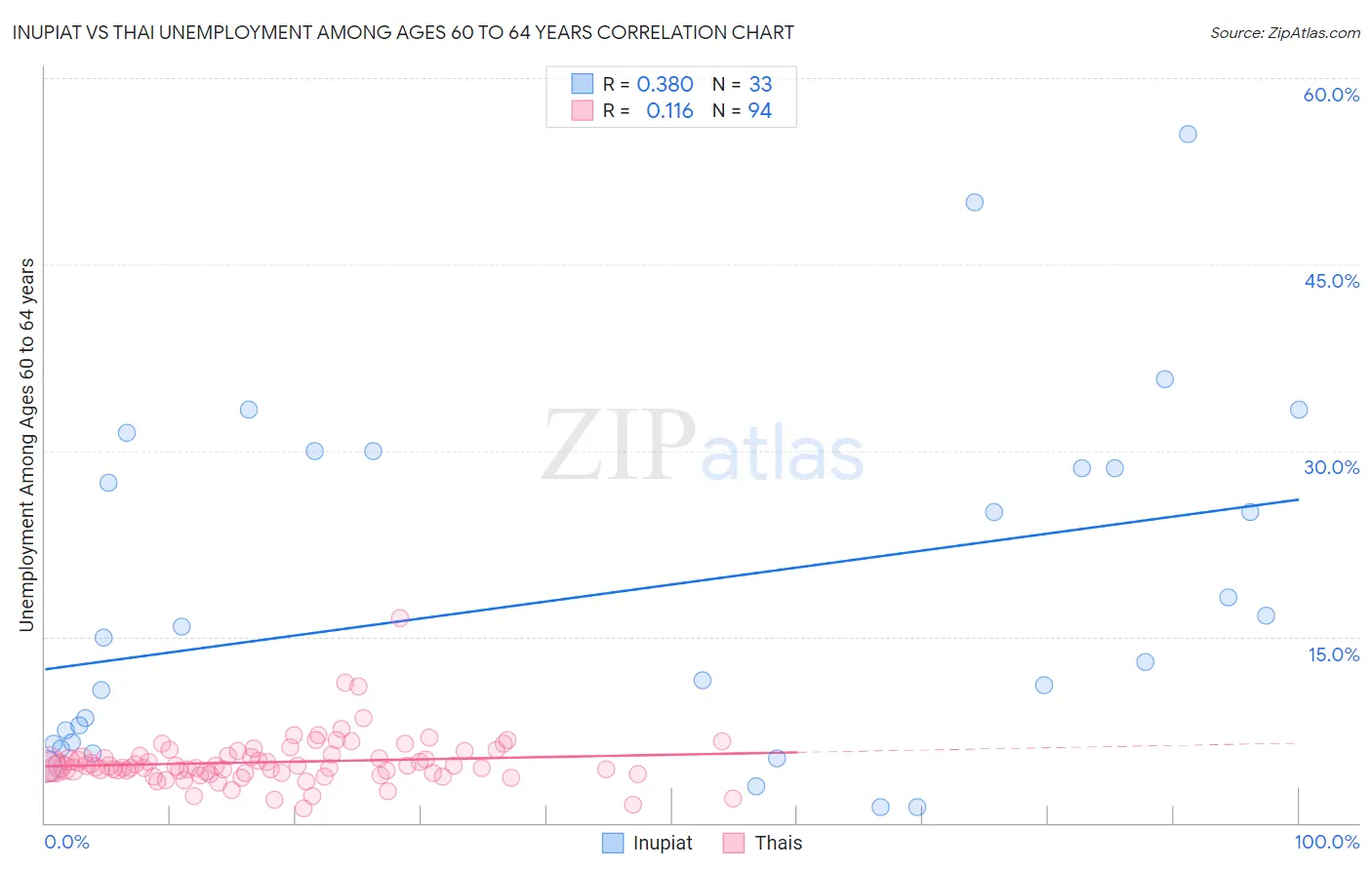 Inupiat vs Thai Unemployment Among Ages 60 to 64 years