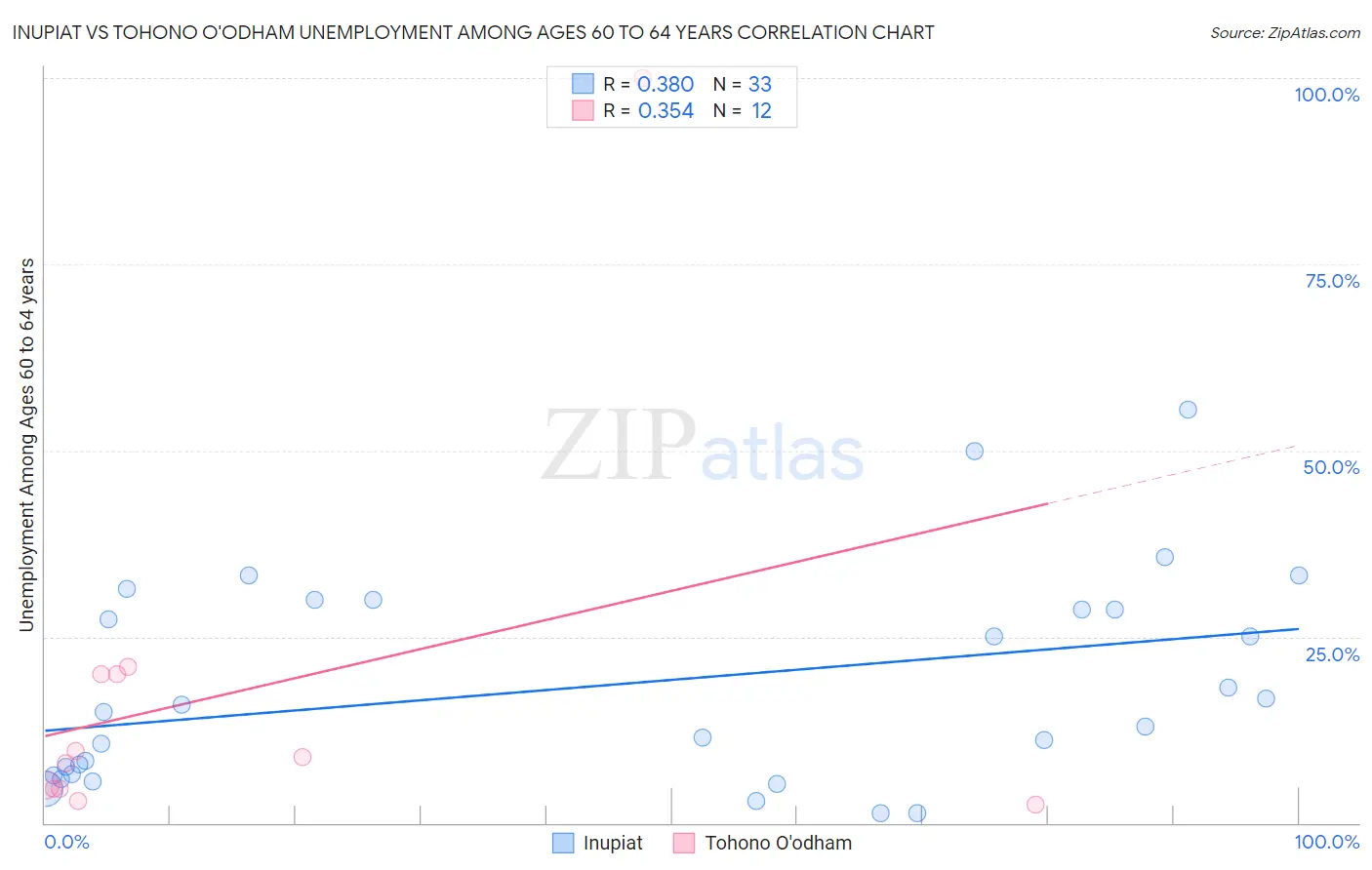 Inupiat vs Tohono O'odham Unemployment Among Ages 60 to 64 years