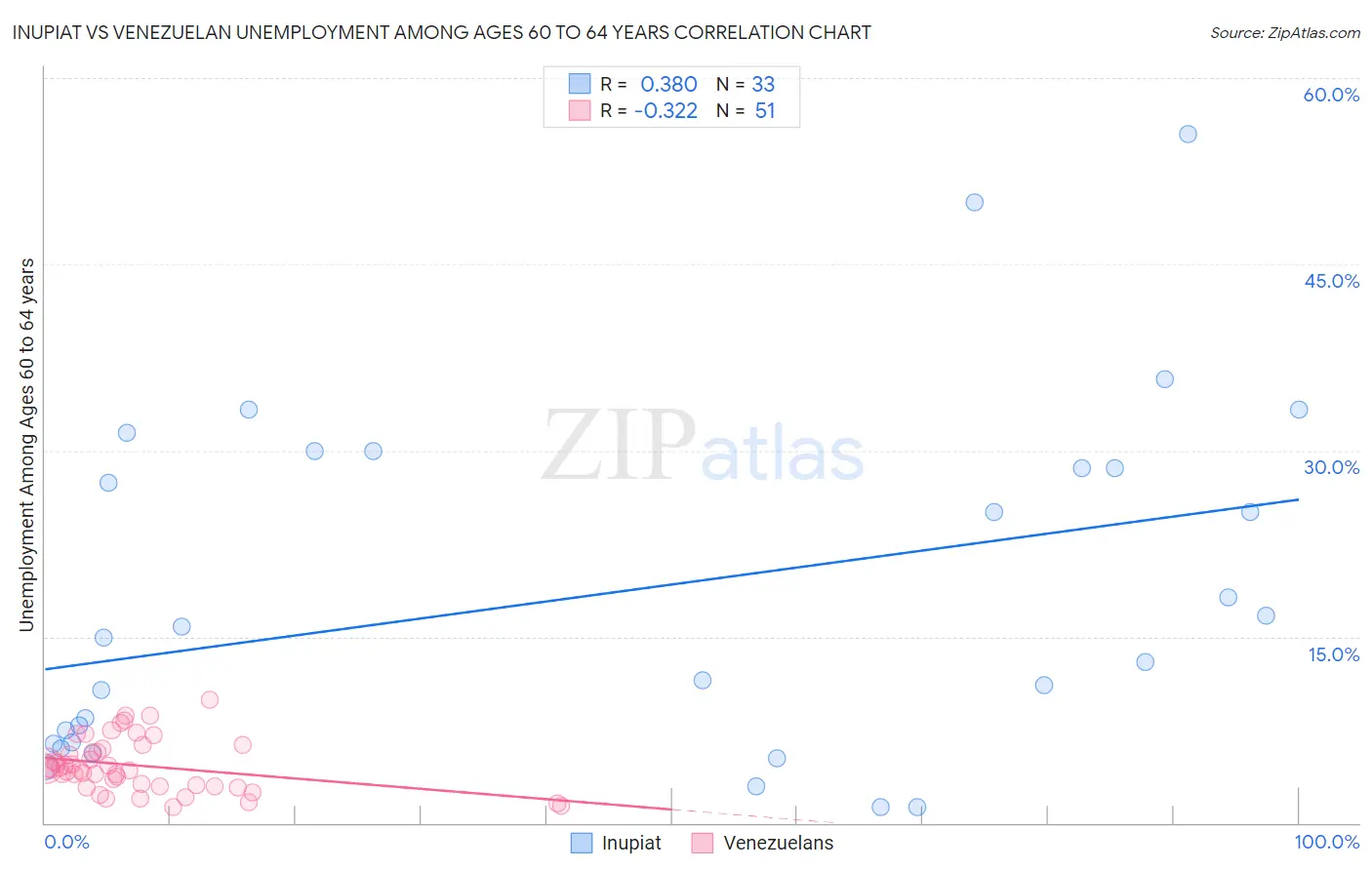 Inupiat vs Venezuelan Unemployment Among Ages 60 to 64 years