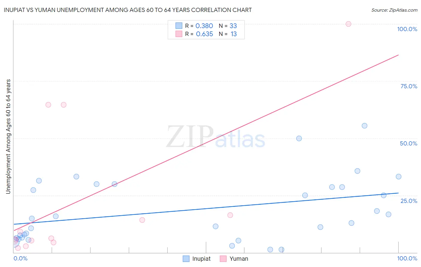 Inupiat vs Yuman Unemployment Among Ages 60 to 64 years