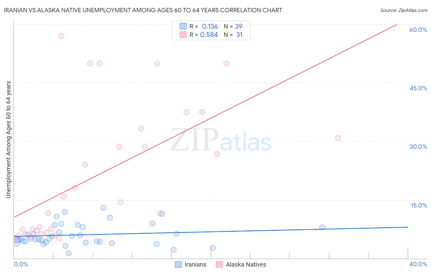 Iranian vs Alaska Native Unemployment Among Ages 60 to 64 years
