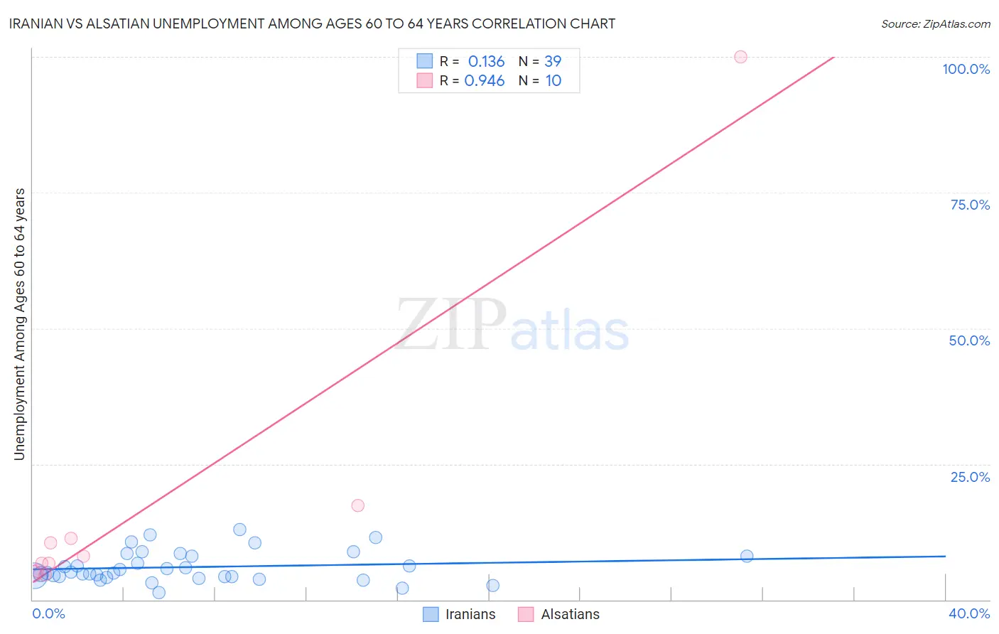 Iranian vs Alsatian Unemployment Among Ages 60 to 64 years