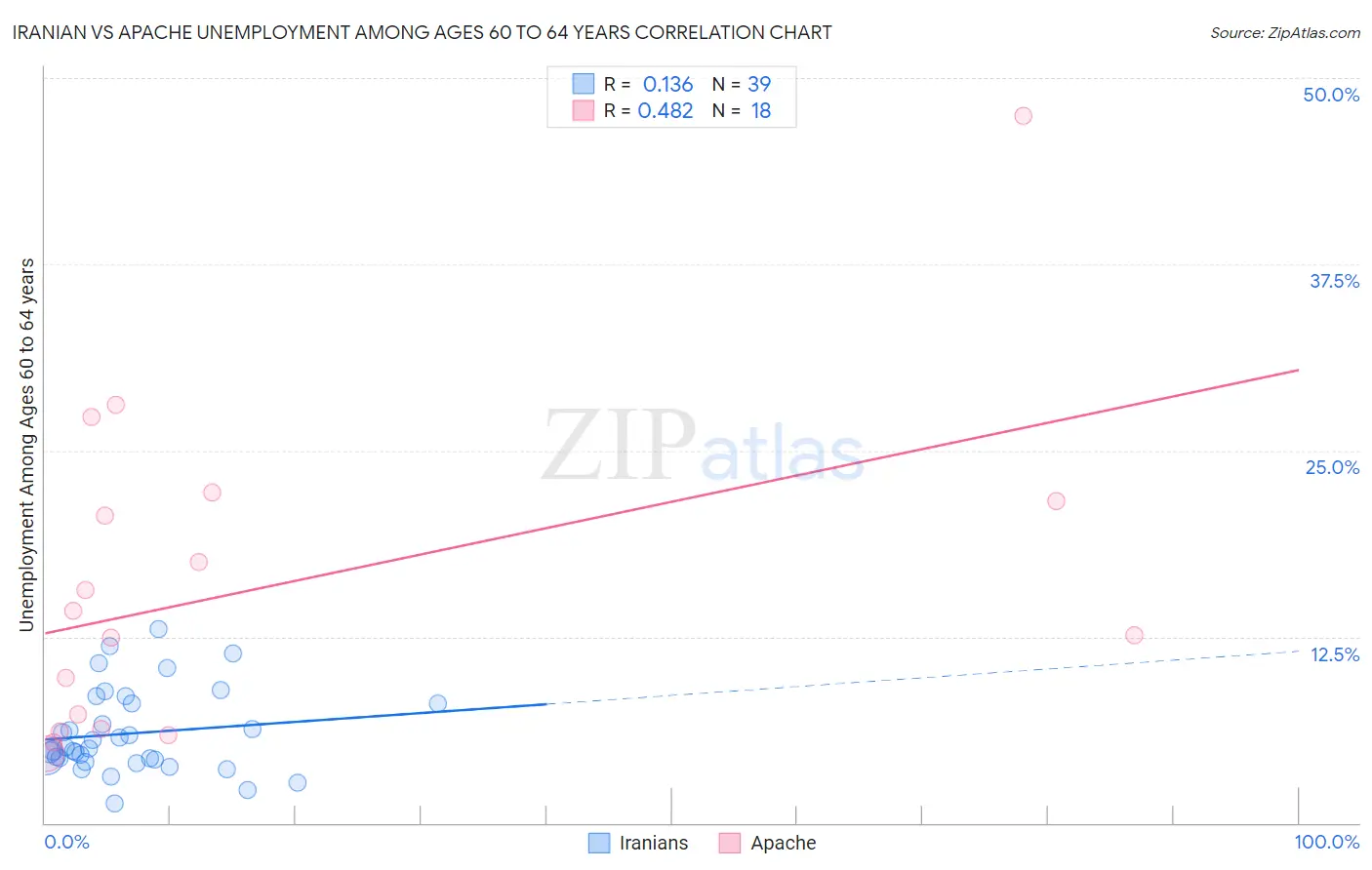 Iranian vs Apache Unemployment Among Ages 60 to 64 years