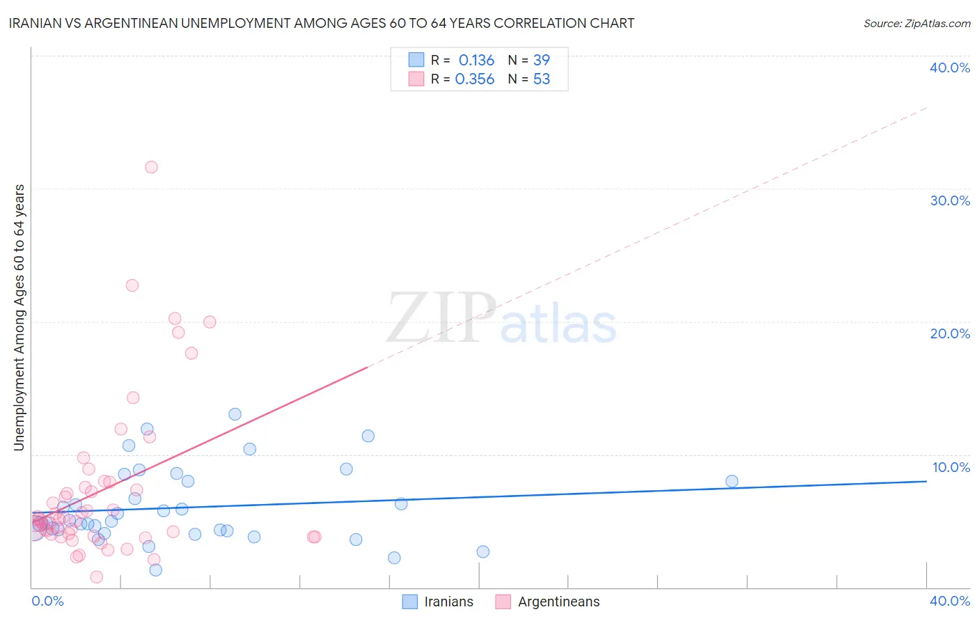 Iranian vs Argentinean Unemployment Among Ages 60 to 64 years