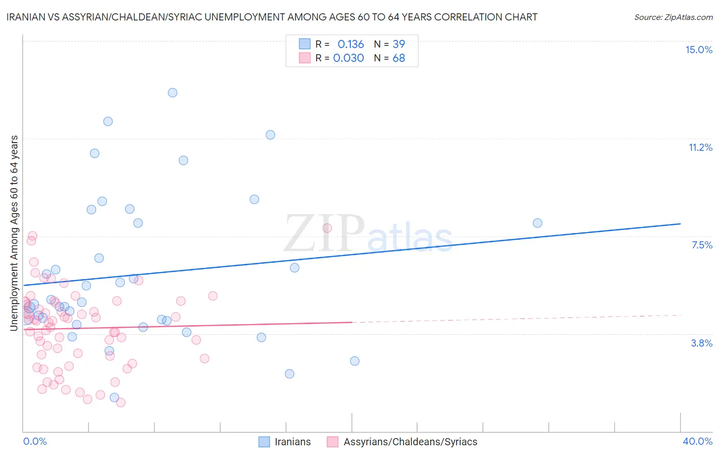 Iranian vs Assyrian/Chaldean/Syriac Unemployment Among Ages 60 to 64 years