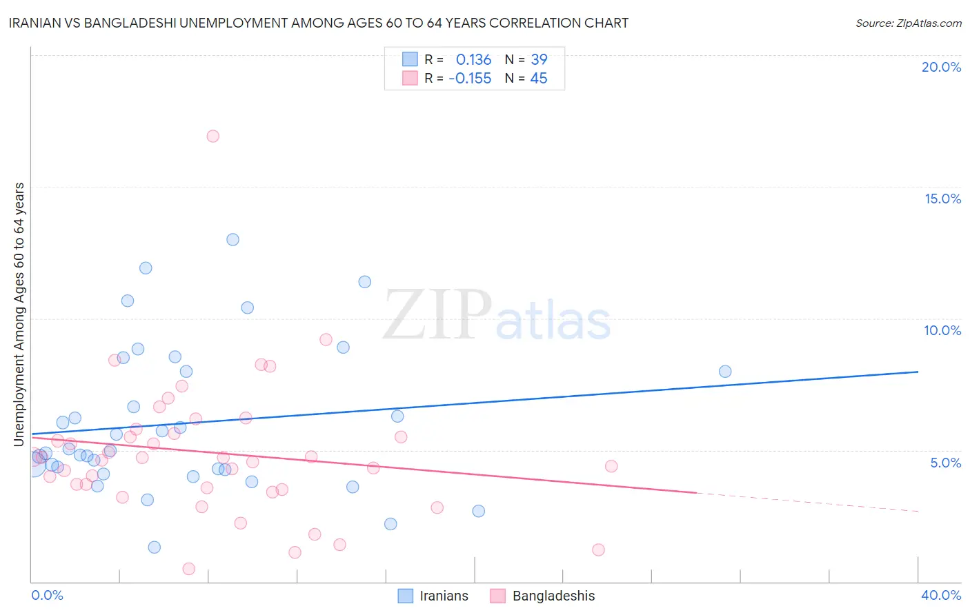 Iranian vs Bangladeshi Unemployment Among Ages 60 to 64 years