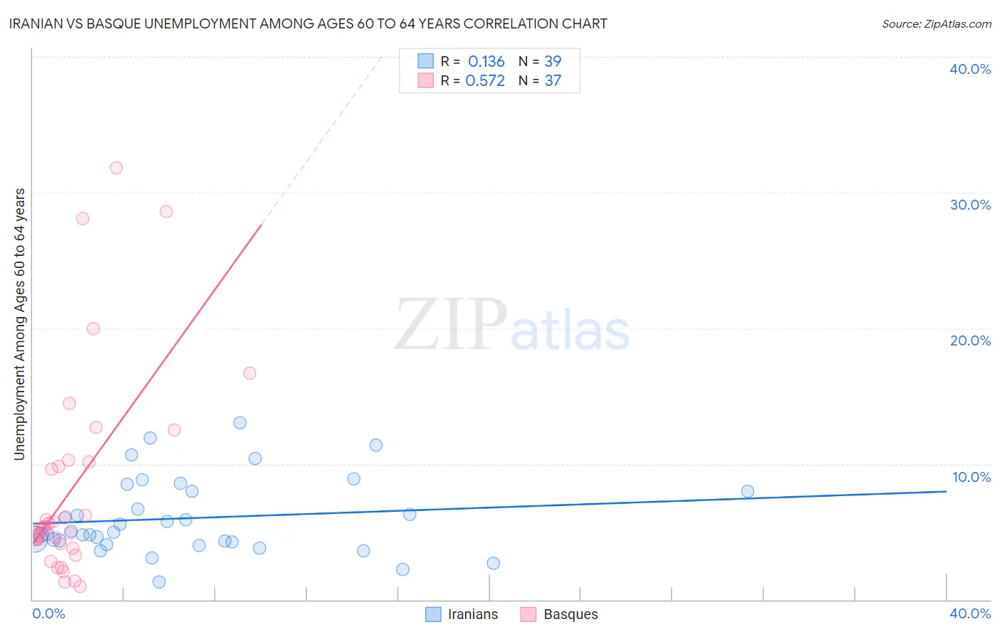 Iranian vs Basque Unemployment Among Ages 60 to 64 years