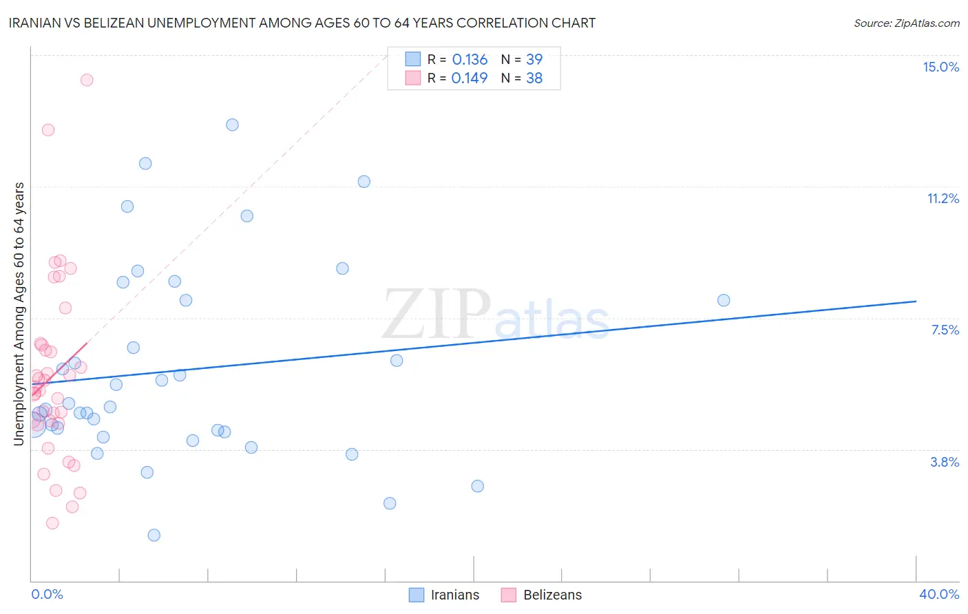 Iranian vs Belizean Unemployment Among Ages 60 to 64 years