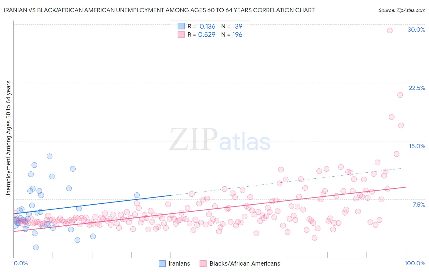 Iranian vs Black/African American Unemployment Among Ages 60 to 64 years