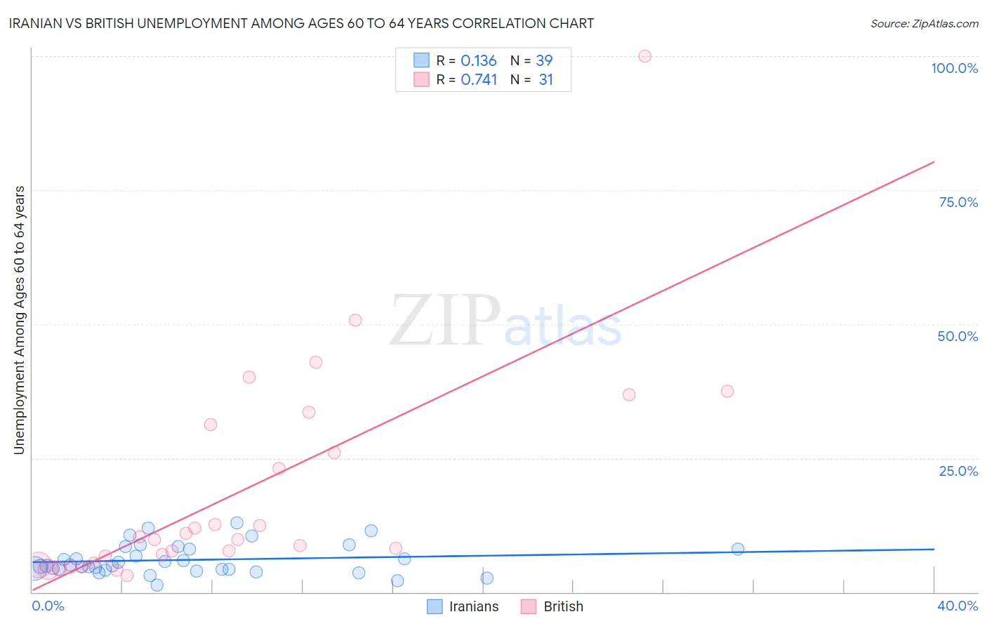 Iranian vs British Unemployment Among Ages 60 to 64 years