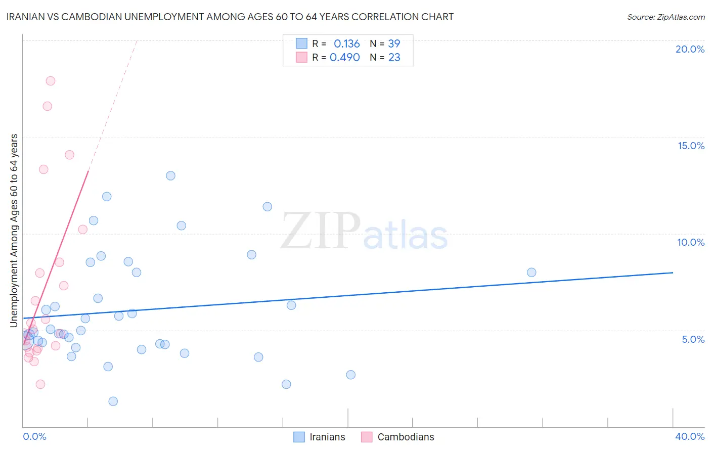 Iranian vs Cambodian Unemployment Among Ages 60 to 64 years