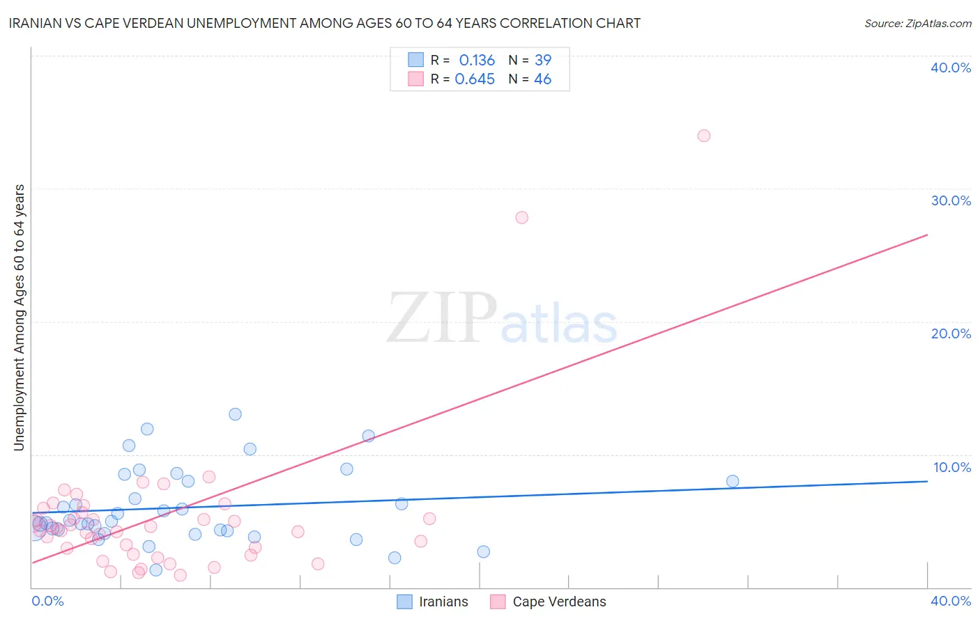 Iranian vs Cape Verdean Unemployment Among Ages 60 to 64 years