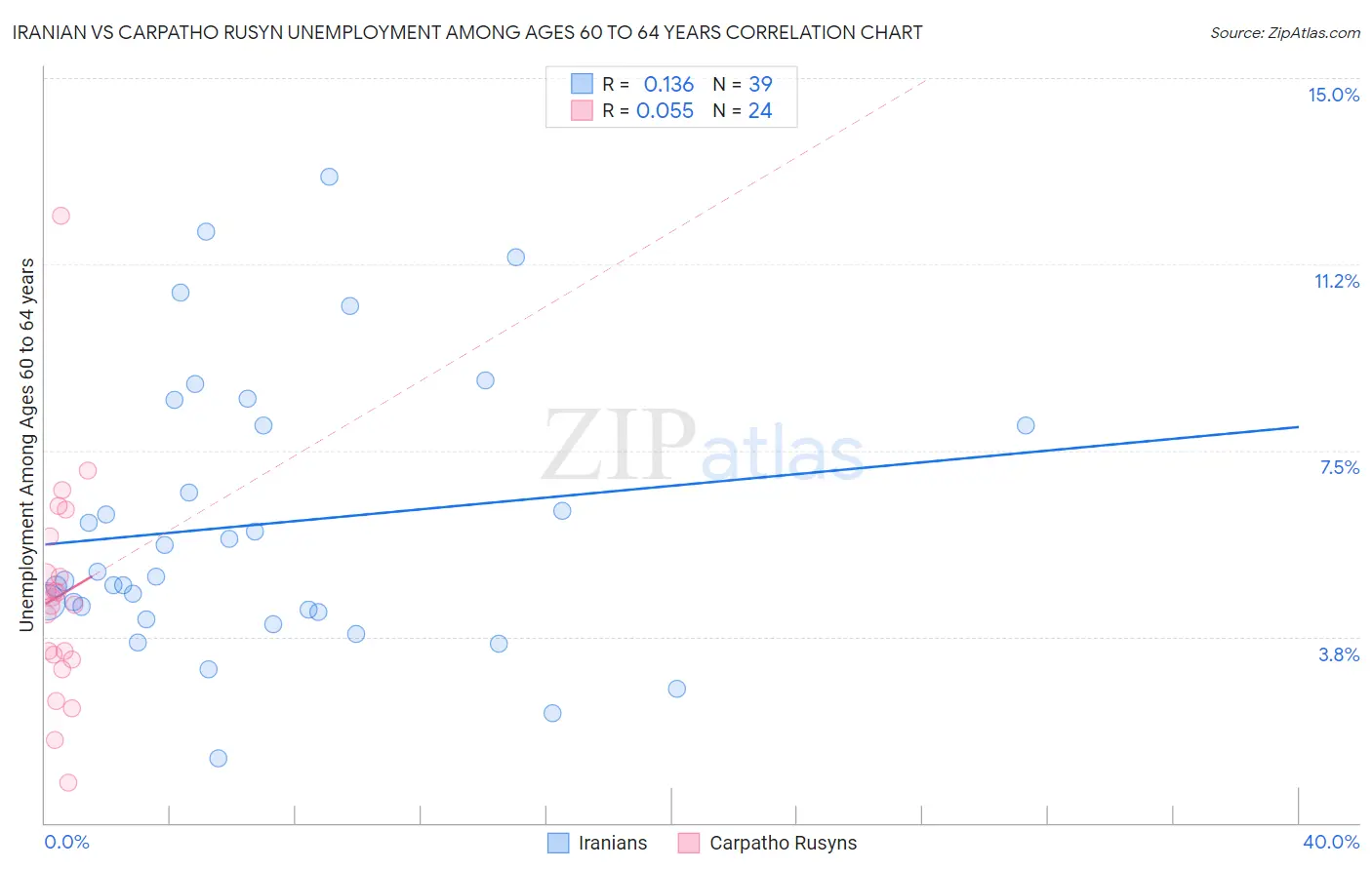 Iranian vs Carpatho Rusyn Unemployment Among Ages 60 to 64 years