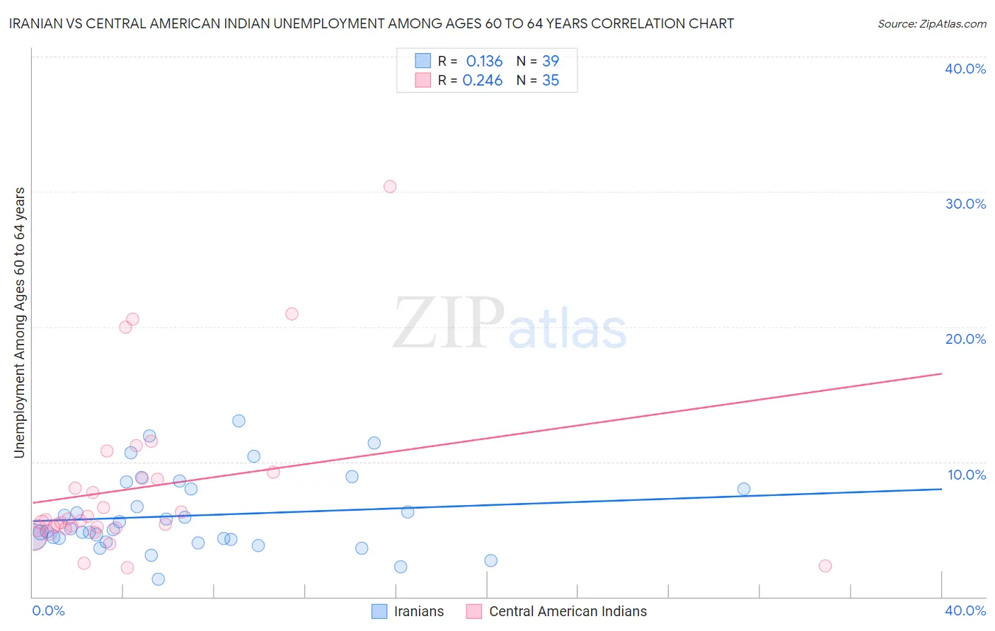 Iranian vs Central American Indian Unemployment Among Ages 60 to 64 years