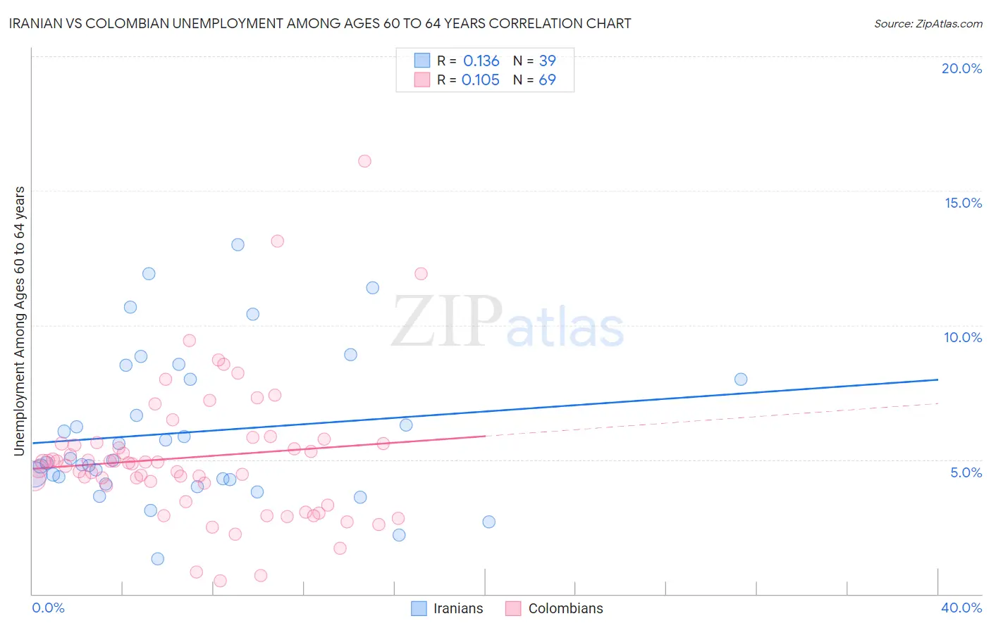 Iranian vs Colombian Unemployment Among Ages 60 to 64 years