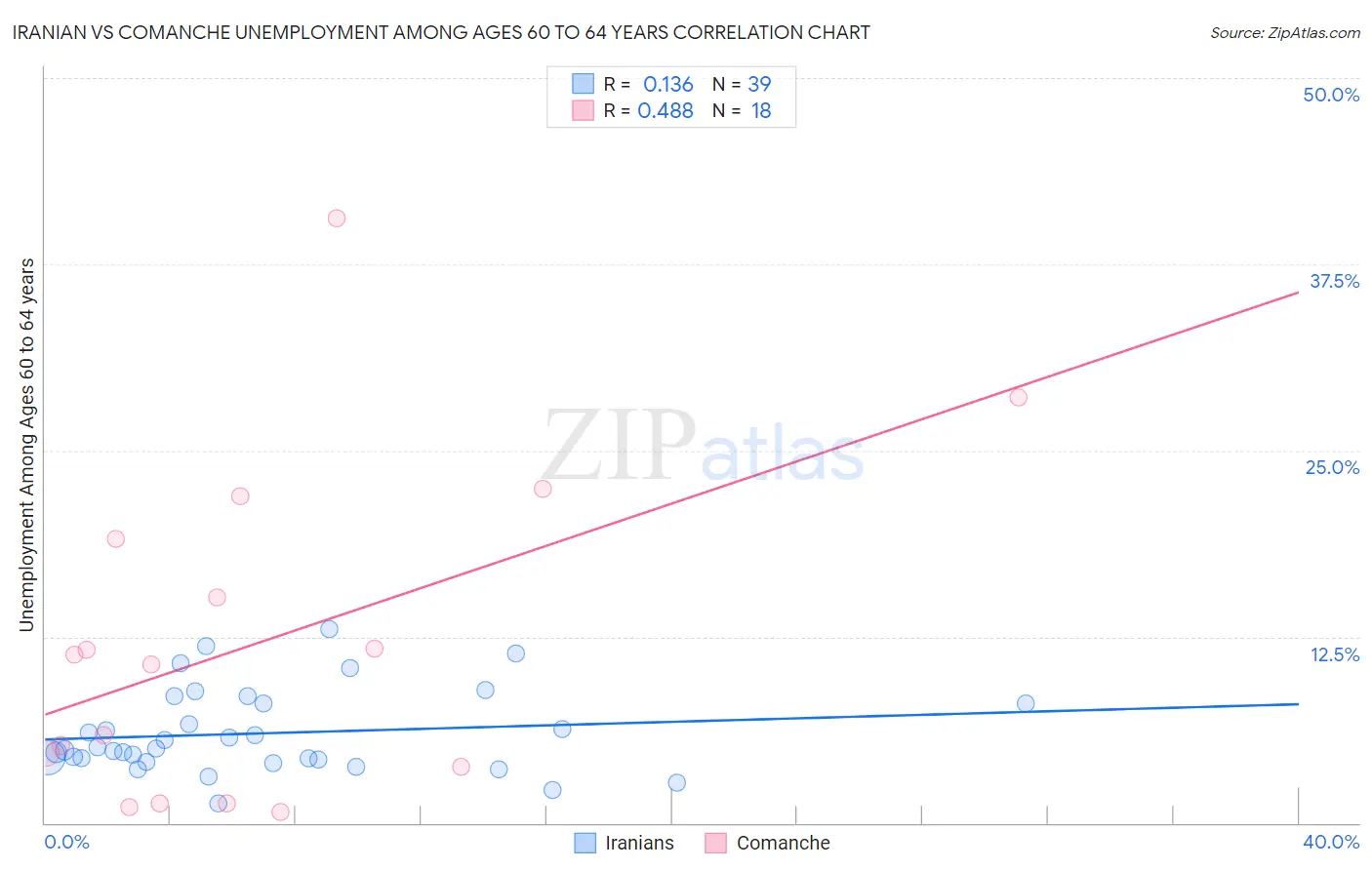 Iranian vs Comanche Unemployment Among Ages 60 to 64 years
