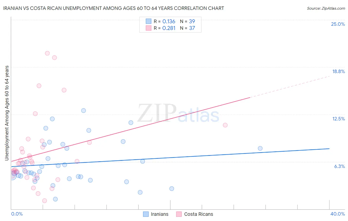 Iranian vs Costa Rican Unemployment Among Ages 60 to 64 years