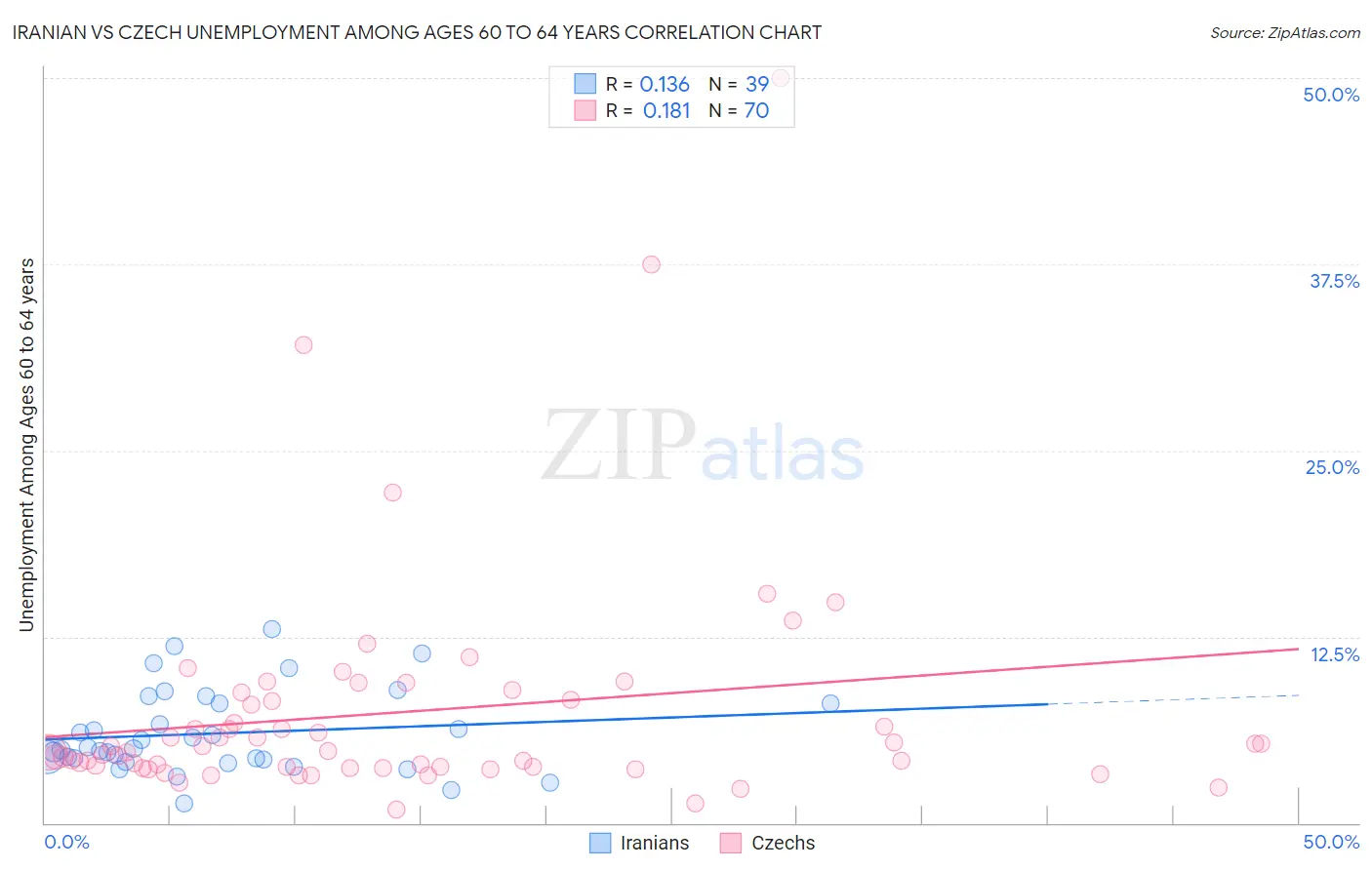 Iranian vs Czech Unemployment Among Ages 60 to 64 years