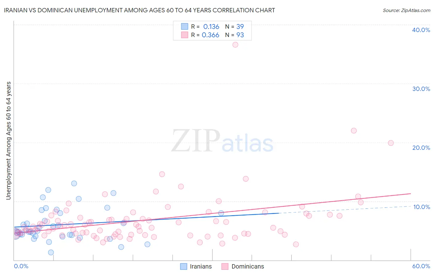 Iranian vs Dominican Unemployment Among Ages 60 to 64 years