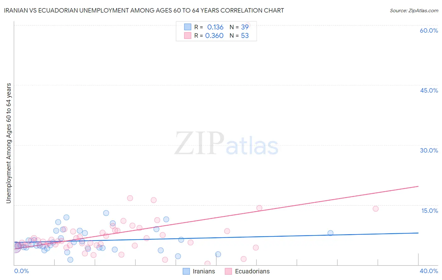 Iranian vs Ecuadorian Unemployment Among Ages 60 to 64 years