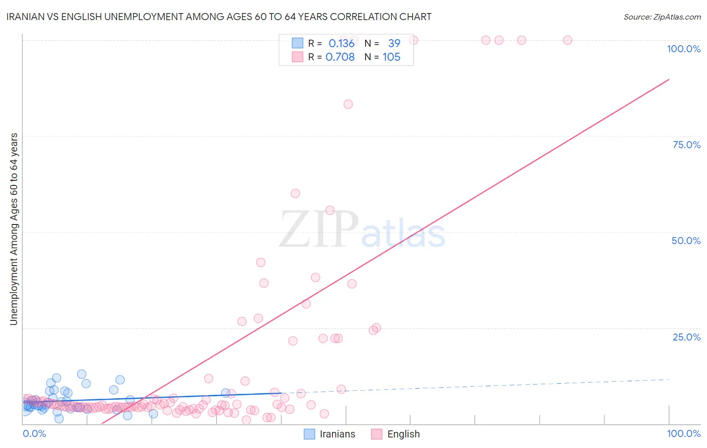 Iranian vs English Unemployment Among Ages 60 to 64 years