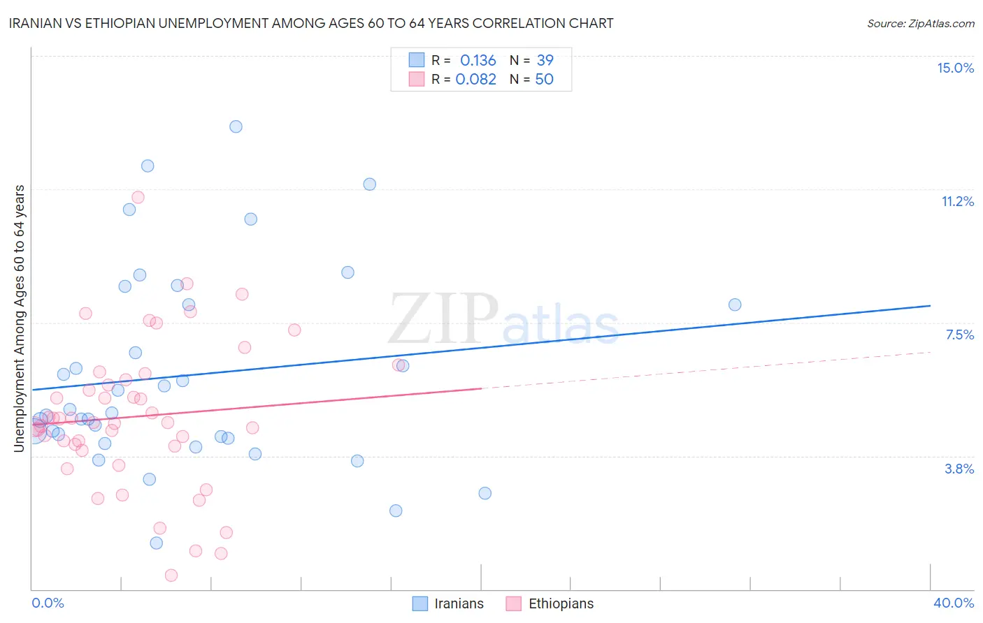 Iranian vs Ethiopian Unemployment Among Ages 60 to 64 years