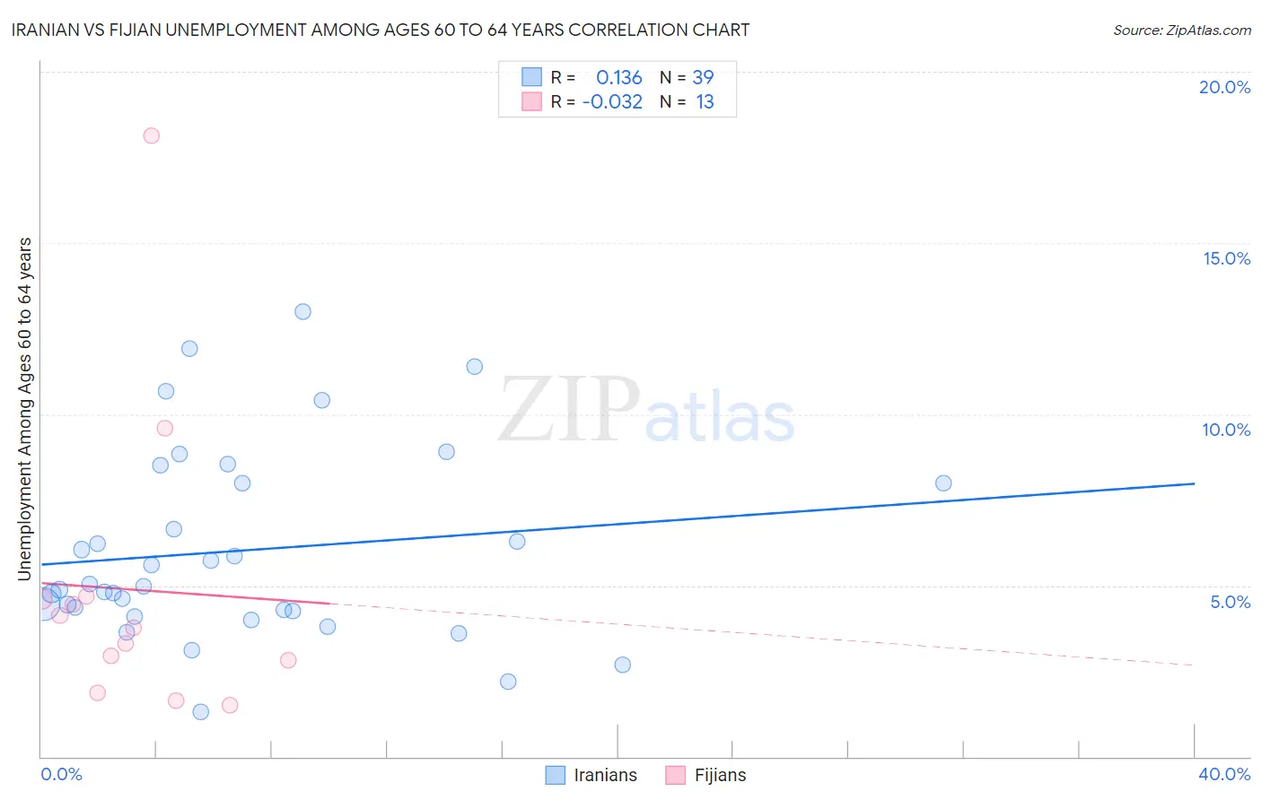 Iranian vs Fijian Unemployment Among Ages 60 to 64 years