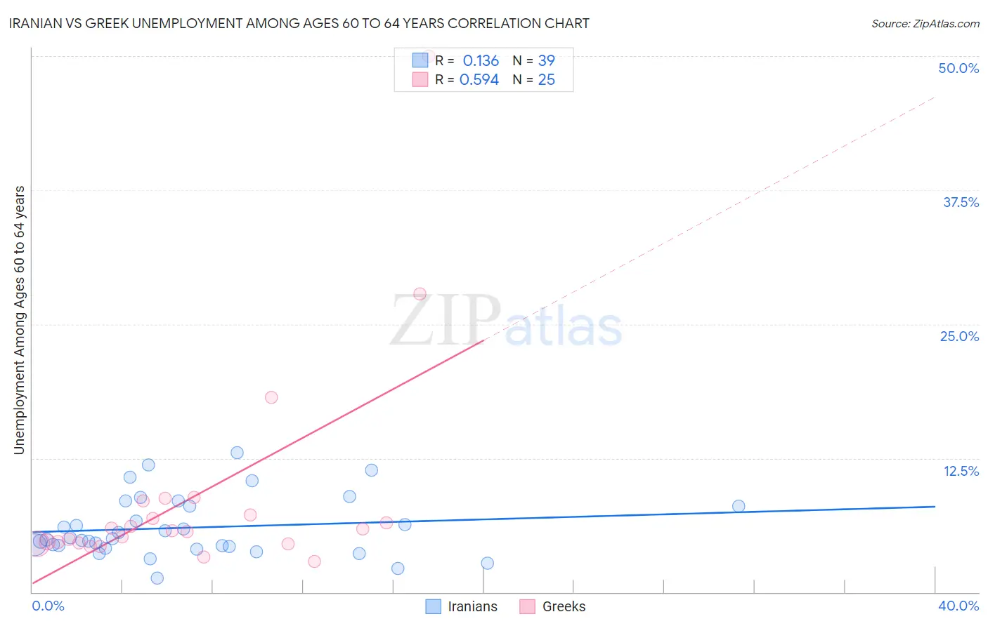 Iranian vs Greek Unemployment Among Ages 60 to 64 years