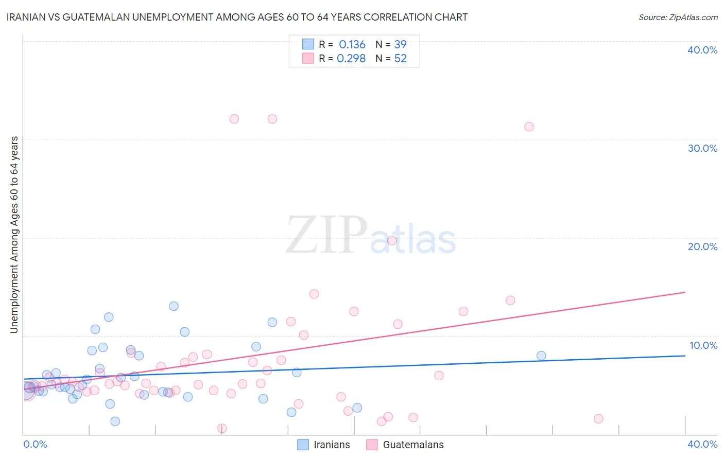 Iranian vs Guatemalan Unemployment Among Ages 60 to 64 years