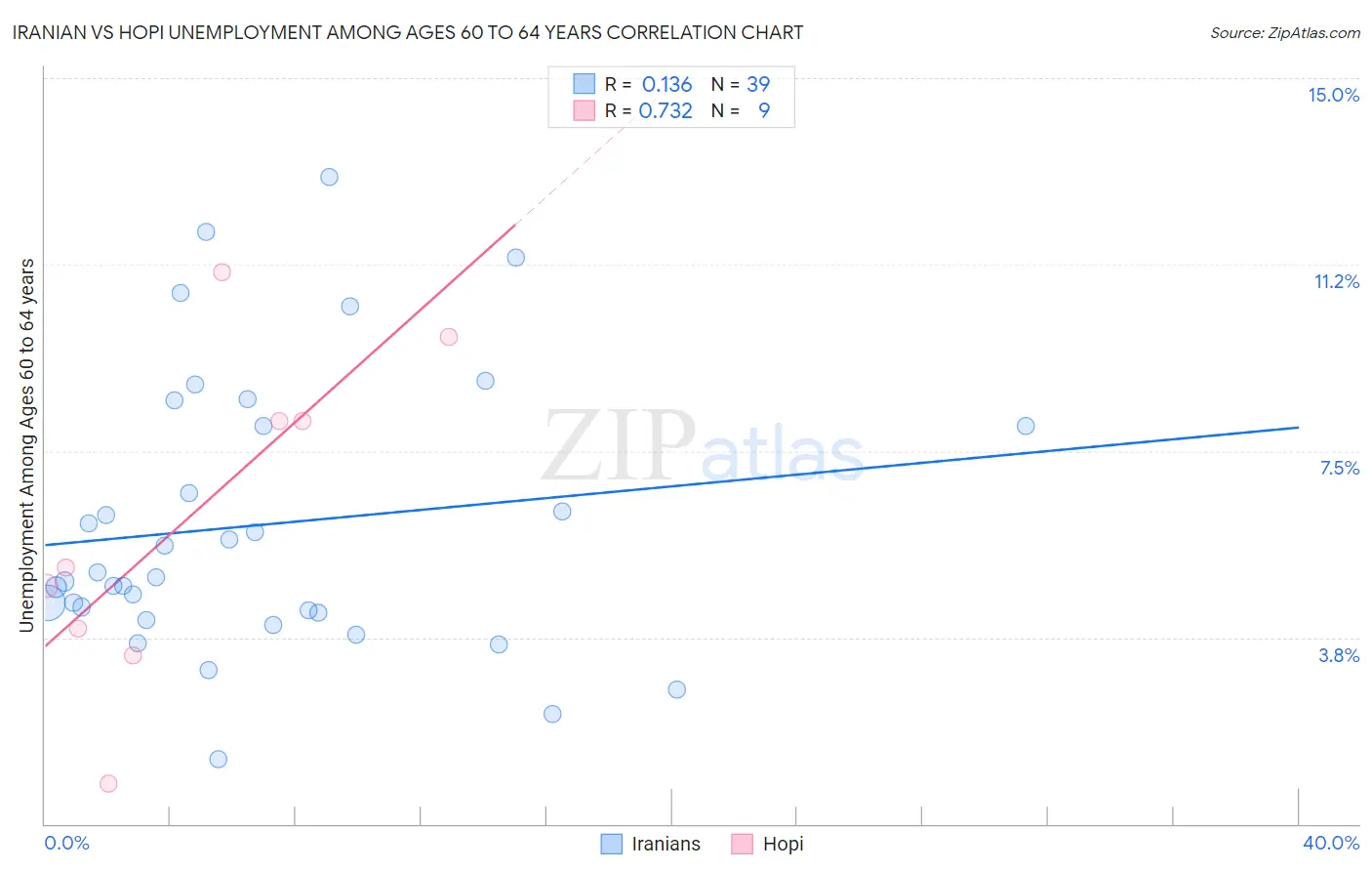 Iranian vs Hopi Unemployment Among Ages 60 to 64 years