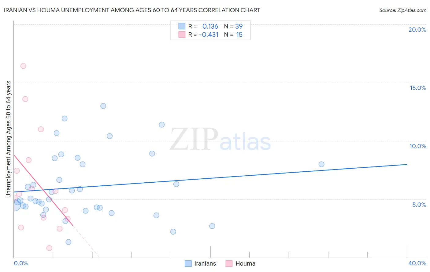 Iranian vs Houma Unemployment Among Ages 60 to 64 years