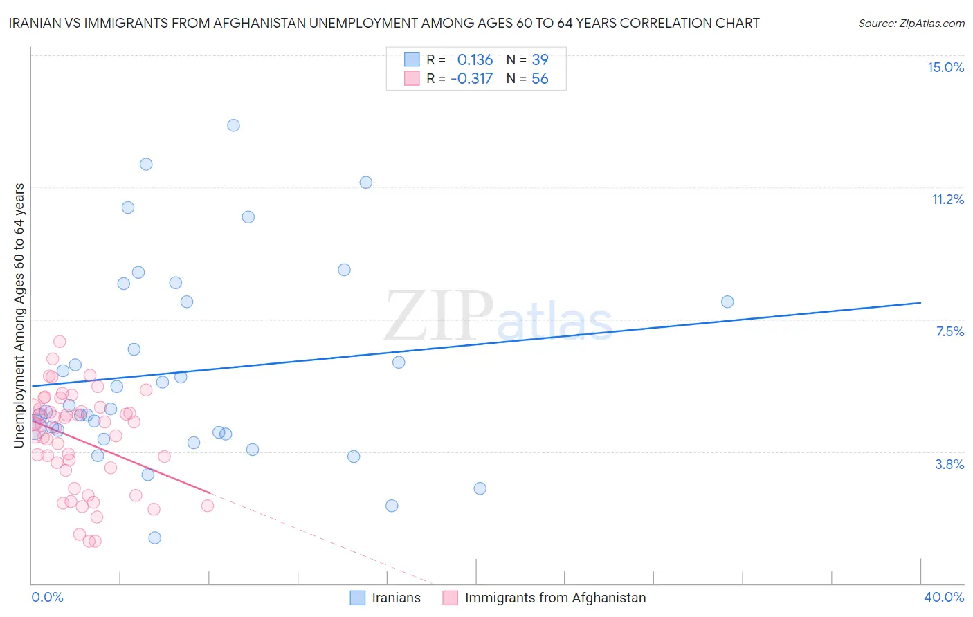 Iranian vs Immigrants from Afghanistan Unemployment Among Ages 60 to 64 years