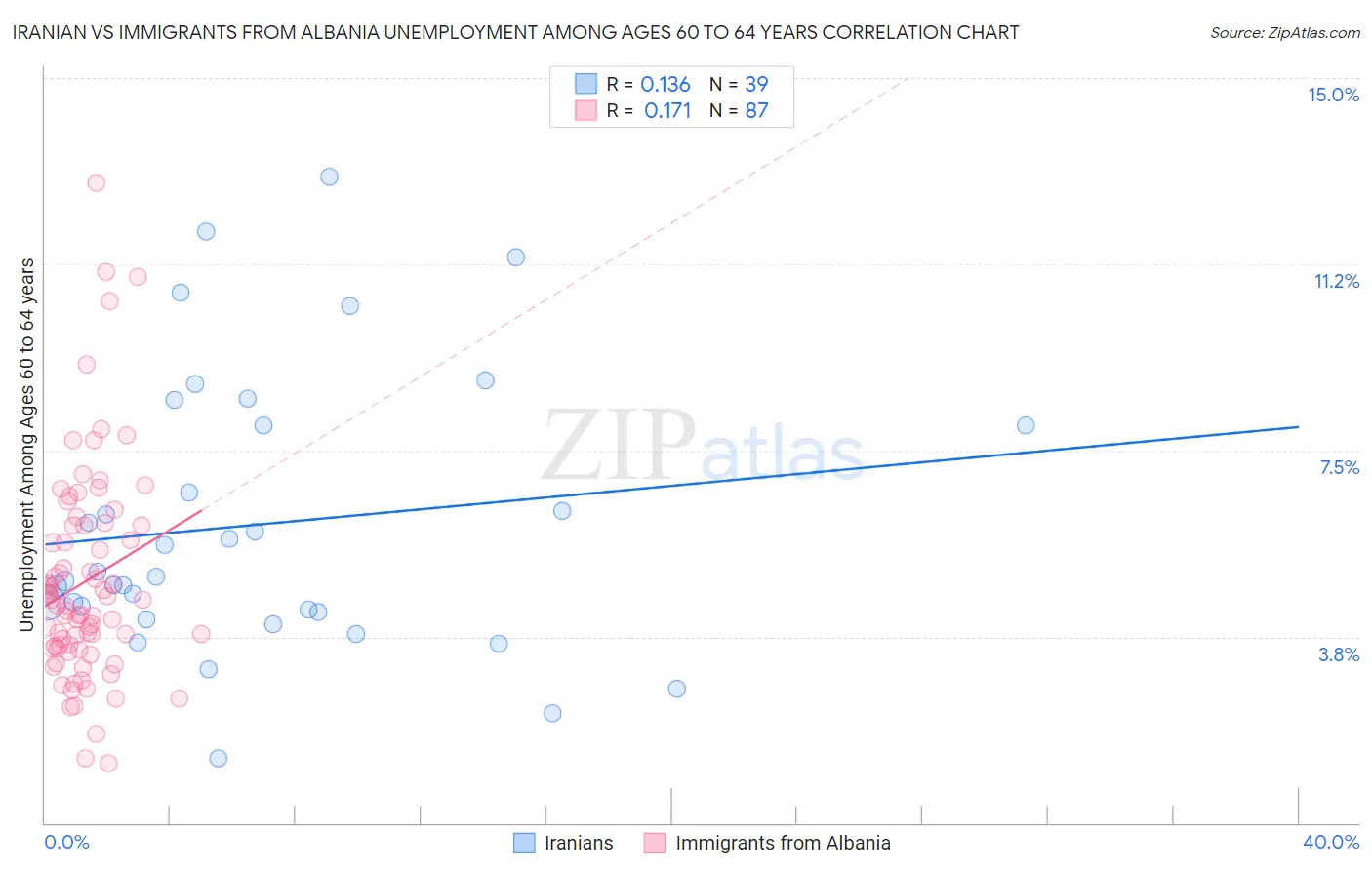 Iranian vs Immigrants from Albania Unemployment Among Ages 60 to 64 years