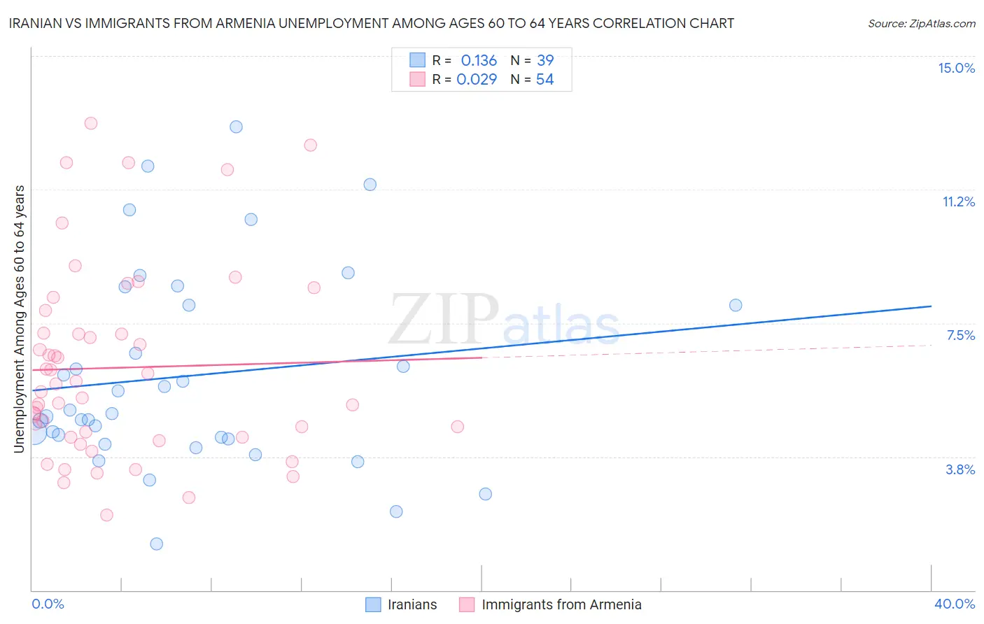 Iranian vs Immigrants from Armenia Unemployment Among Ages 60 to 64 years