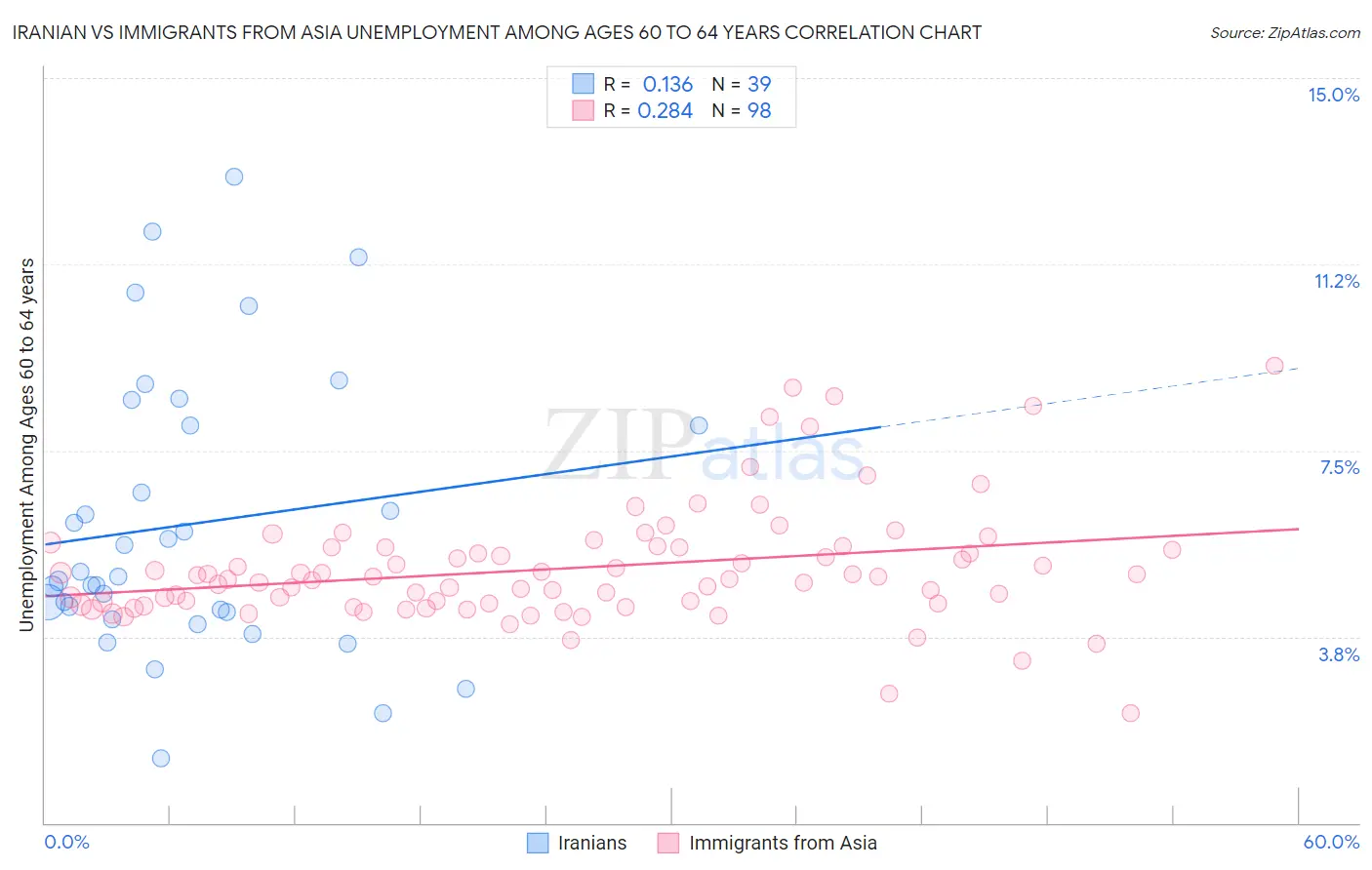 Iranian vs Immigrants from Asia Unemployment Among Ages 60 to 64 years