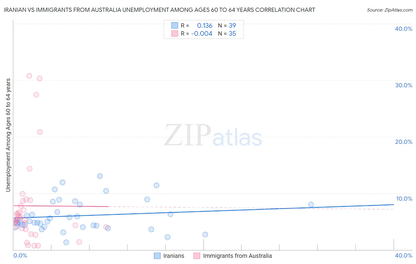 Iranian vs Immigrants from Australia Unemployment Among Ages 60 to 64 years