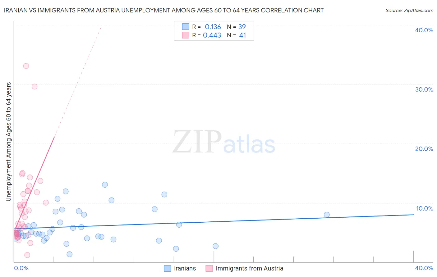 Iranian vs Immigrants from Austria Unemployment Among Ages 60 to 64 years