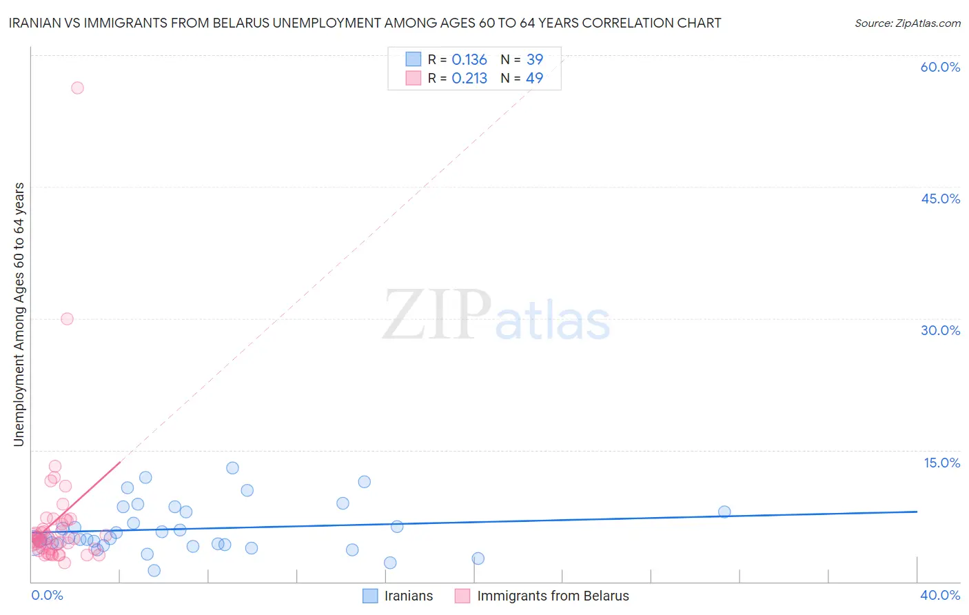 Iranian vs Immigrants from Belarus Unemployment Among Ages 60 to 64 years