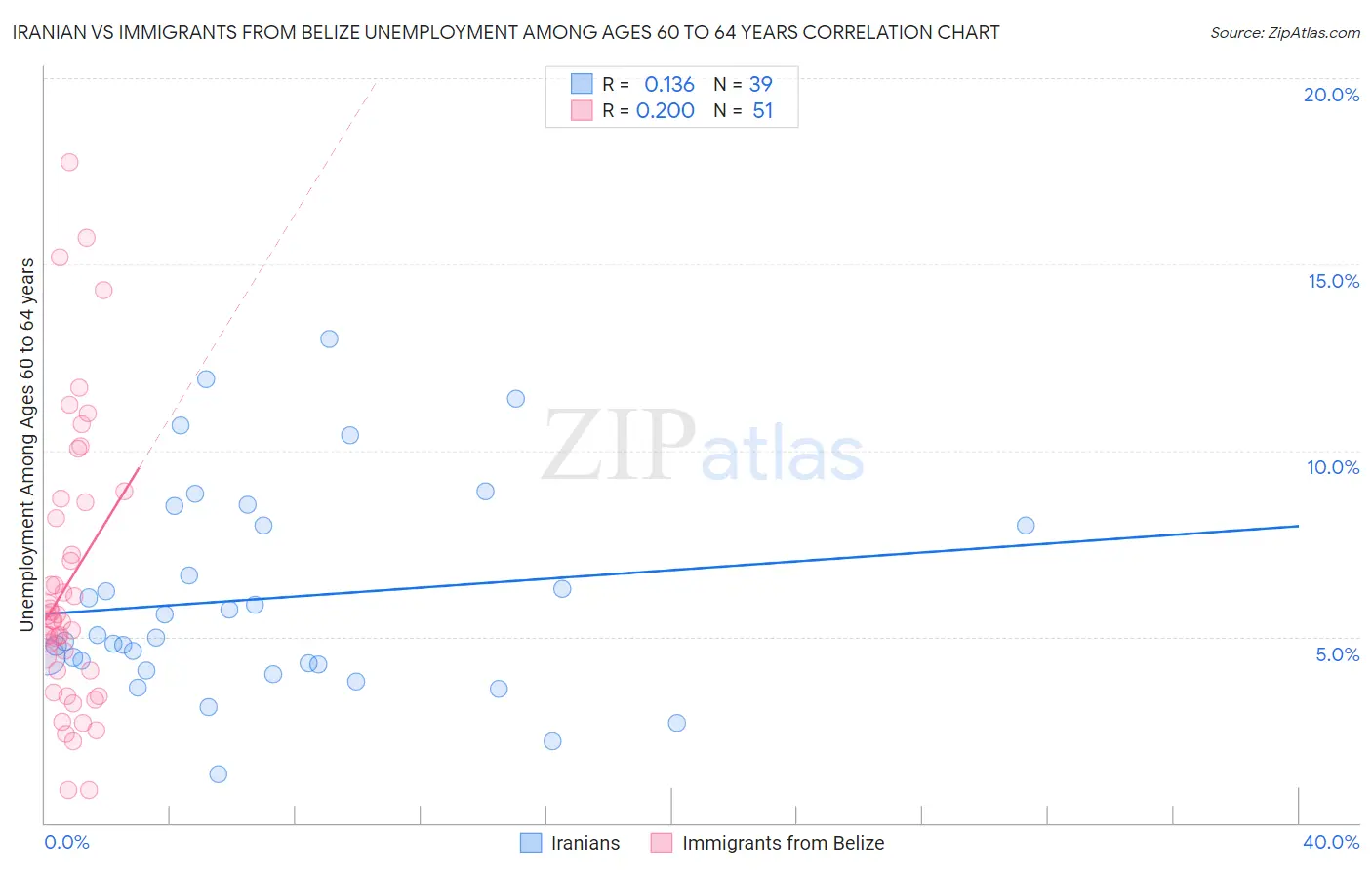 Iranian vs Immigrants from Belize Unemployment Among Ages 60 to 64 years