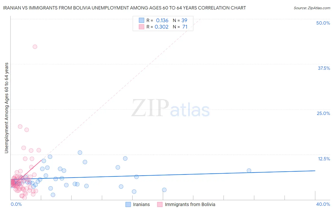 Iranian vs Immigrants from Bolivia Unemployment Among Ages 60 to 64 years